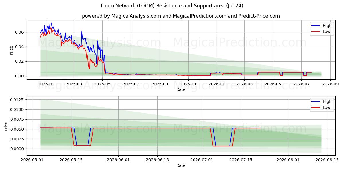  織機ネットワーク (LOOM) Support and Resistance area (23 Jul) 