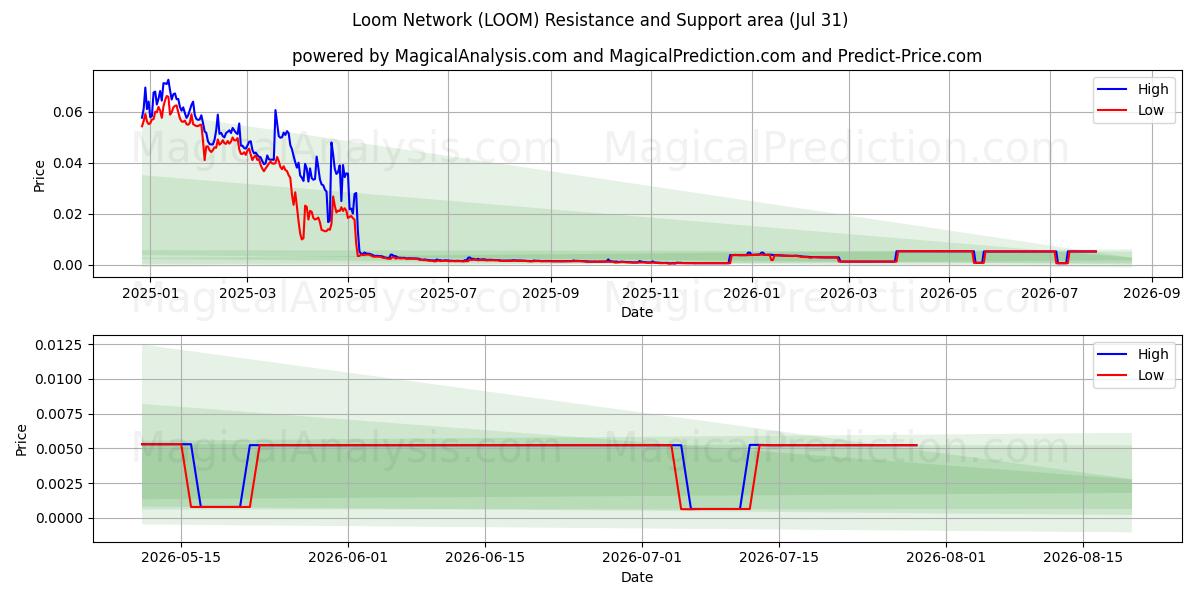  Loom-verkko (LOOM) Support and Resistance area (30 Jul) 