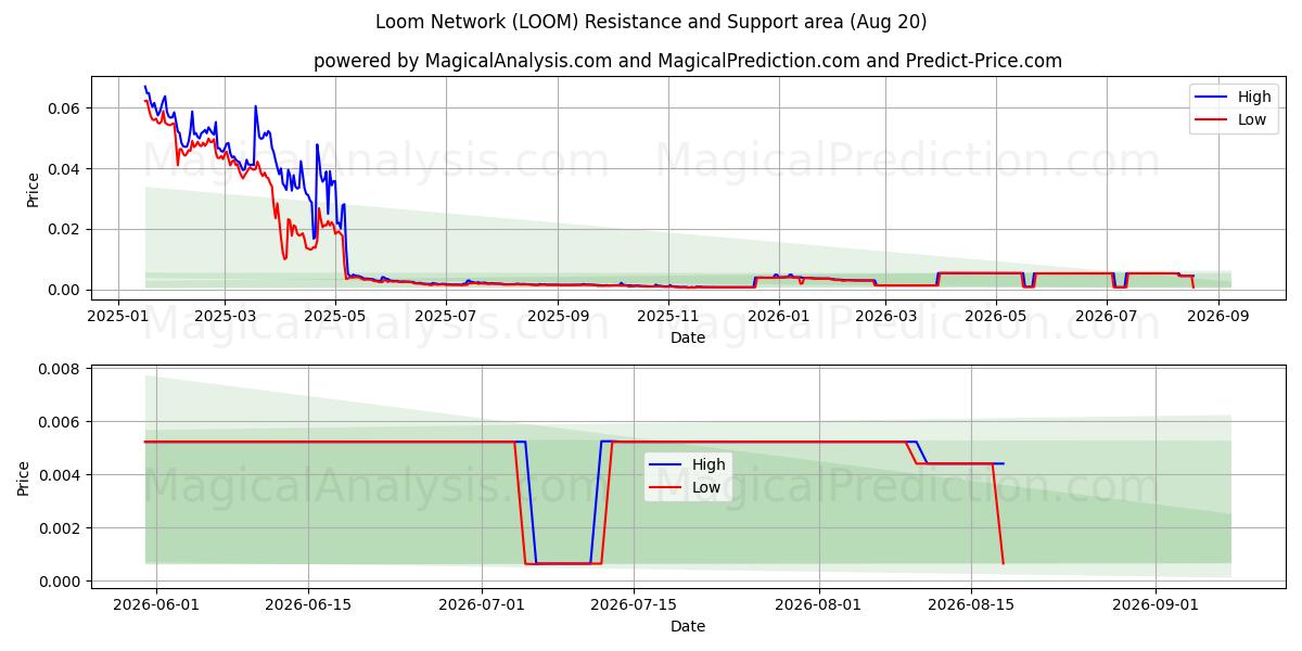  織機ネットワーク (LOOM) Support and Resistance area (19 Aug) 