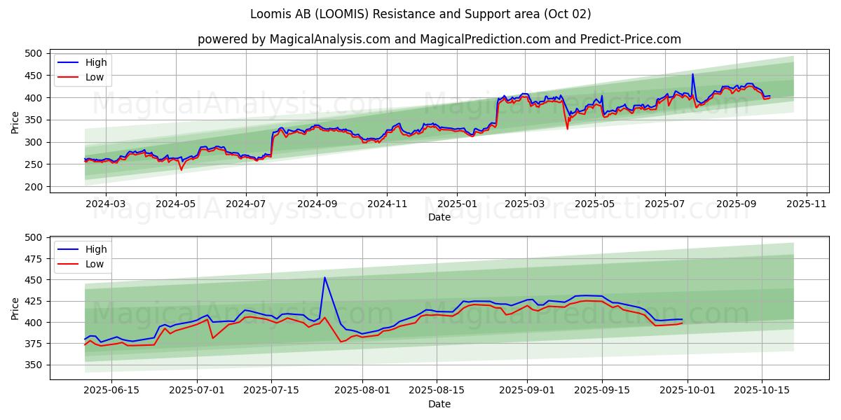  Loomis AB (LOOMIS) Support and Resistance area (01 Oct) 