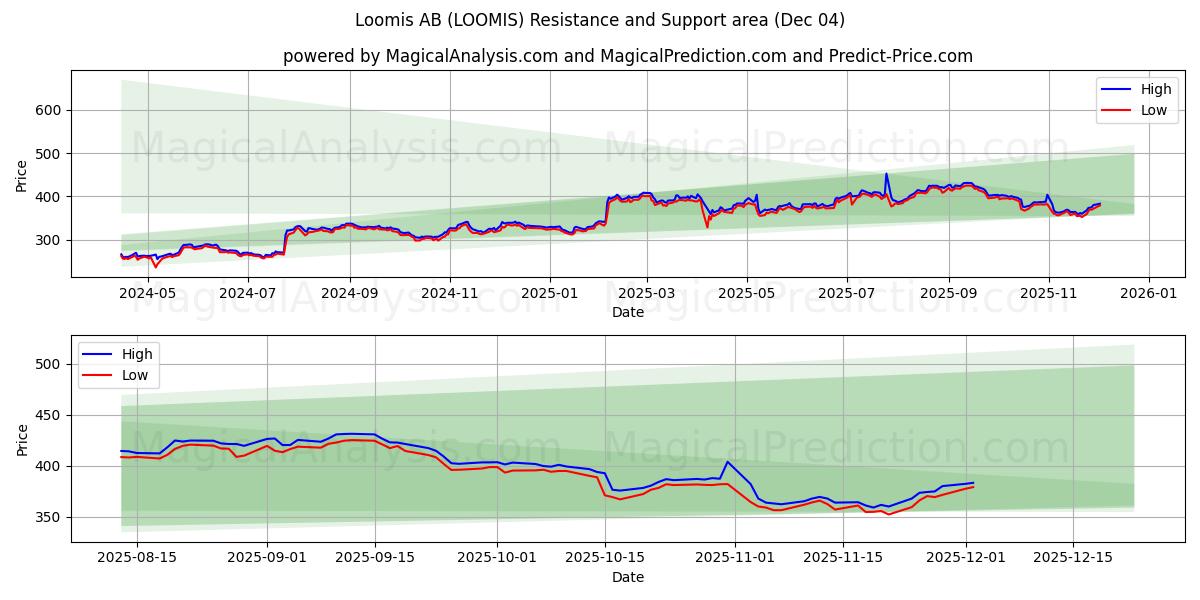  Loomis AB (LOOMIS) Support and Resistance area (03 Dec) 