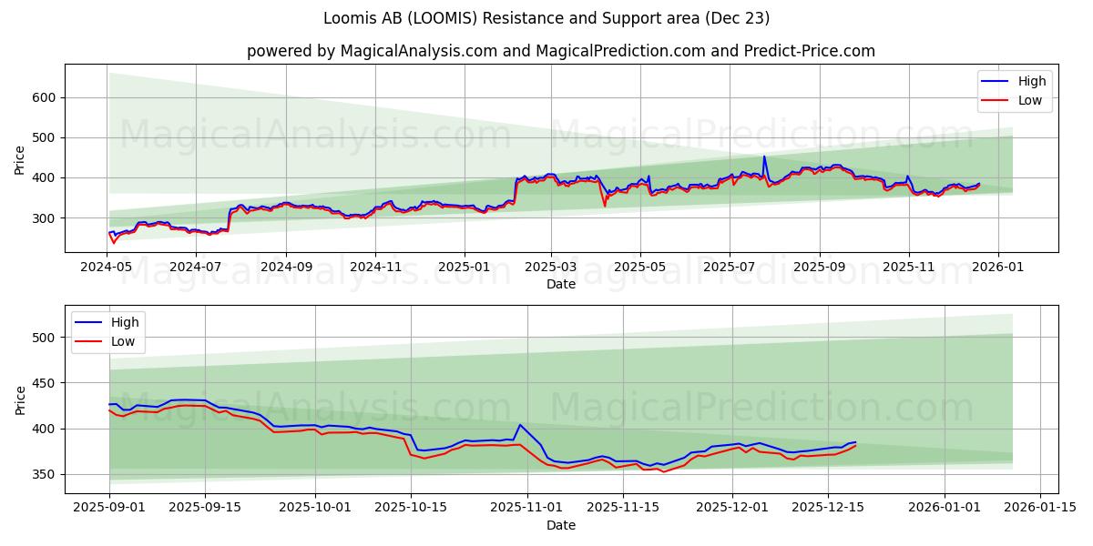  Loomis AB (LOOMIS) Support and Resistance area (22 Dec) 