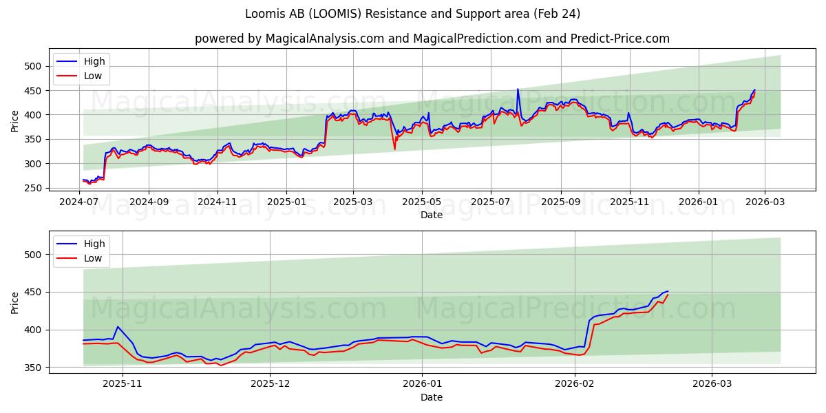  Loomis AB (LOOMIS) Support and Resistance area (23 Feb) 
