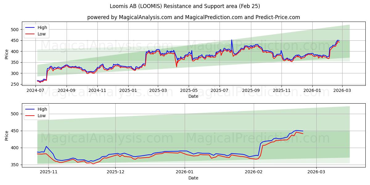  Loomis AB (LOOMIS) Support and Resistance area (24 Feb) 