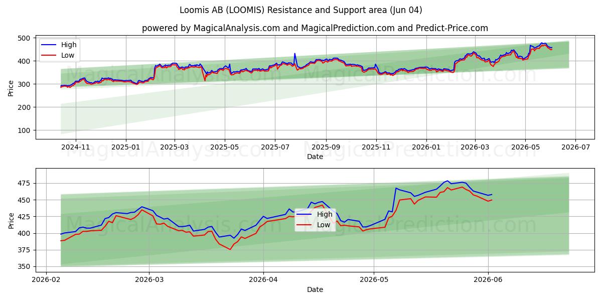  Loomis AB (LOOMIS) Support and Resistance area (02 Jun) 