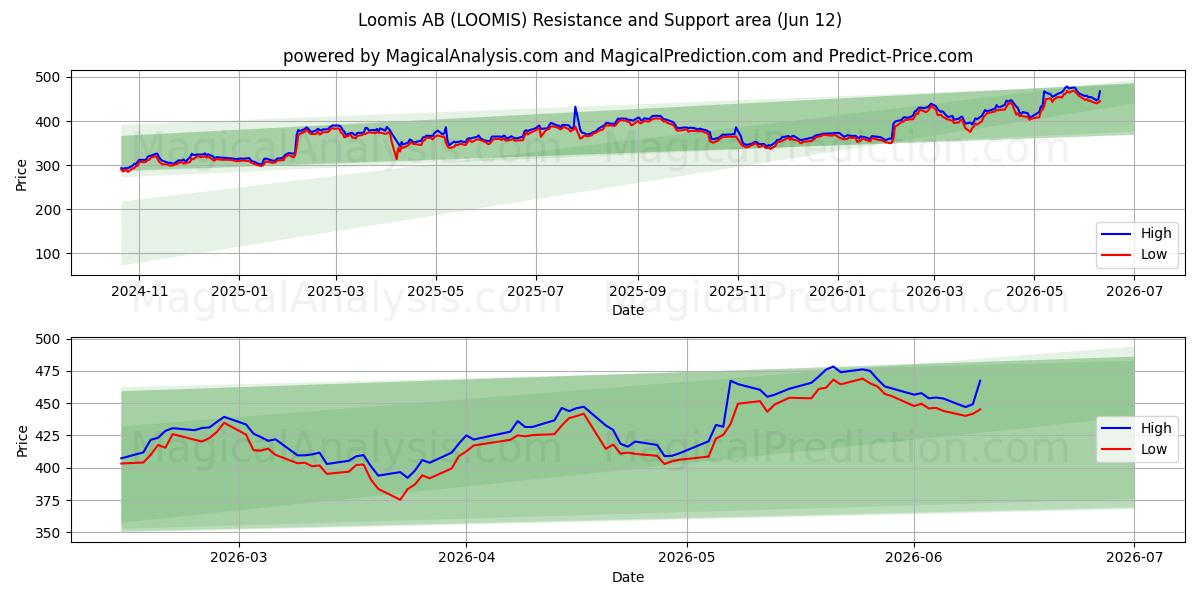  Loomis AB (LOOMIS) Support and Resistance area (11 Jun) 