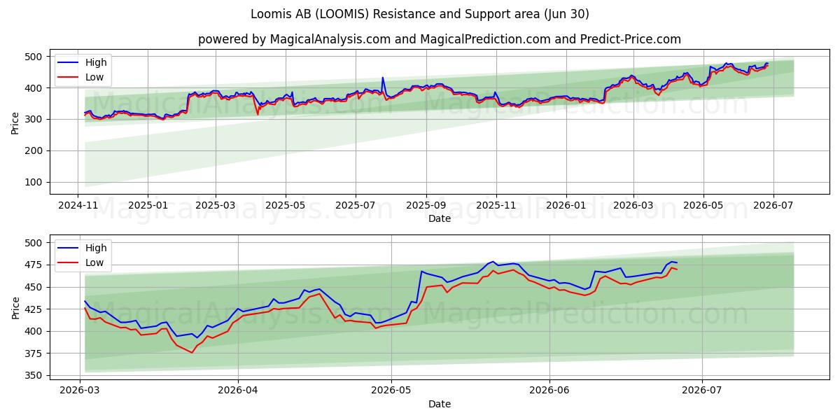  Loomis AB (LOOMIS) Support and Resistance area (29 Jun) 