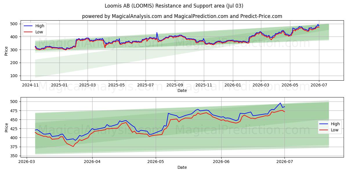  Loomis AB (LOOMIS) Support and Resistance area (02 Jul) 
