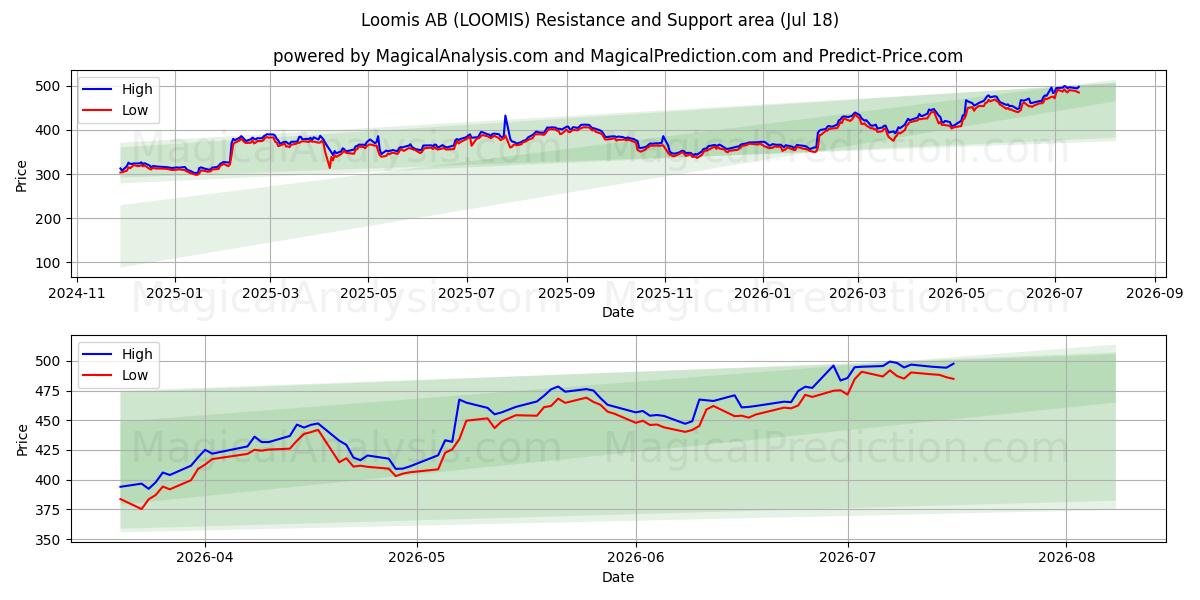  Loomis AB (LOOMIS) Support and Resistance area (17 Jul) 