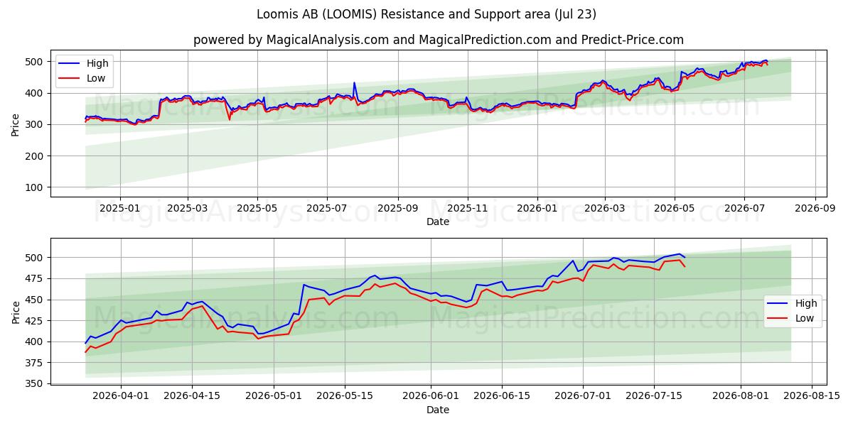  Loomis AB (LOOMIS) Support and Resistance area (22 Jul) 