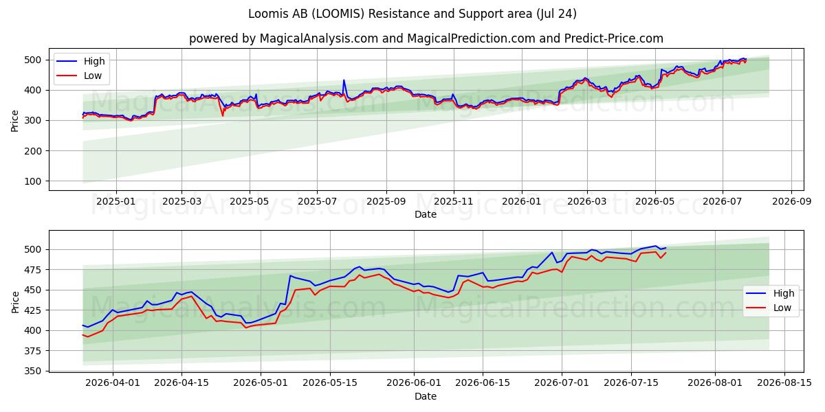  Loomis AB (LOOMIS) Support and Resistance area (23 Jul) 