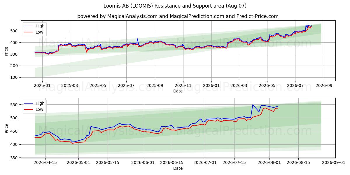  Loomis AB (LOOMIS) Support and Resistance area (06 Aug) 