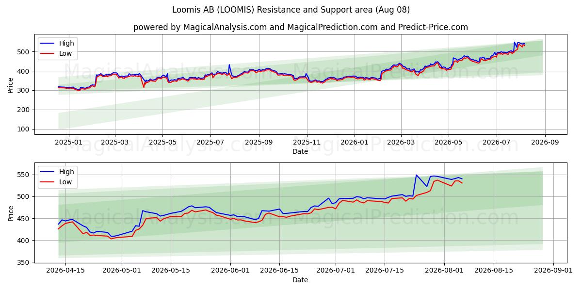  Loomis AB (LOOMIS) Support and Resistance area (07 Aug) 