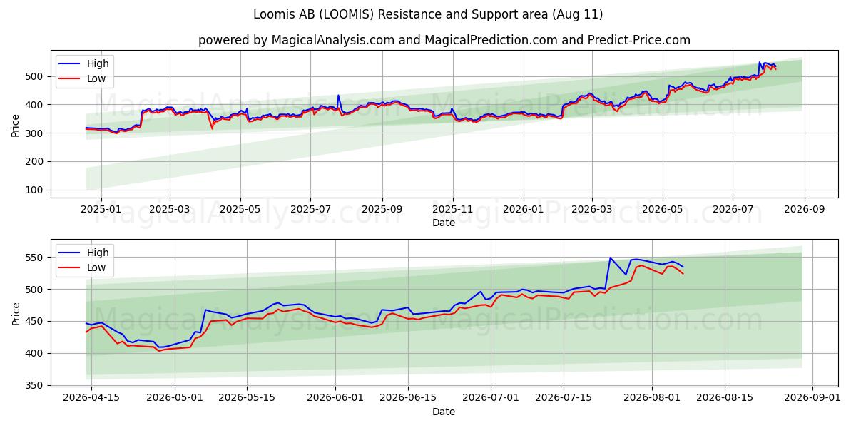  Loomis AB (LOOMIS) Support and Resistance area (10 Aug) 