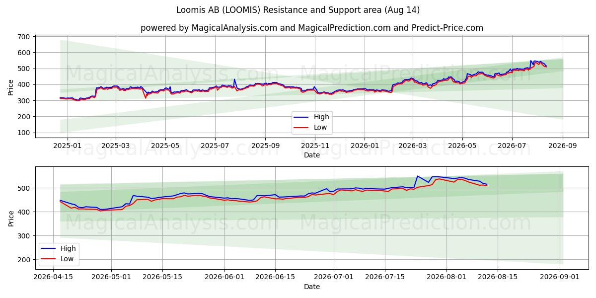  Loomis AB (LOOMIS) Support and Resistance area (13 Aug) 