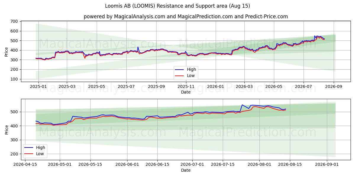  Loomis AB (LOOMIS) Support and Resistance area (14 Aug) 
