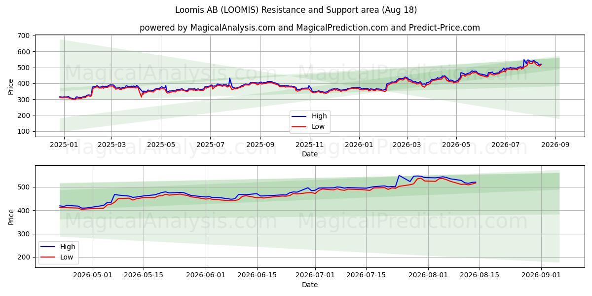  Loomis AB (LOOMIS) Support and Resistance area (17 Aug) 
