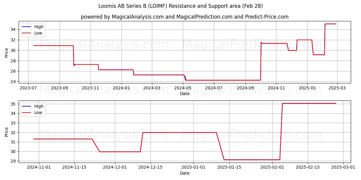  Loomis AB Series B (LOIMF) Support and Resistance area (14 Mar) 
