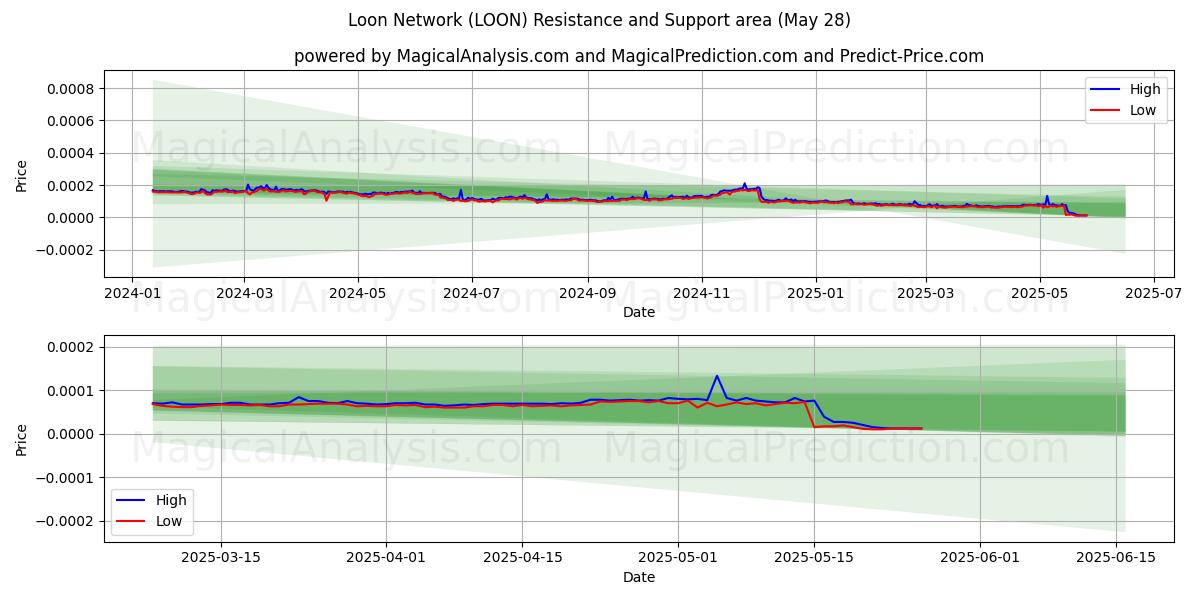  شبكة لون (LOON) Support and Resistance area (27 May) 