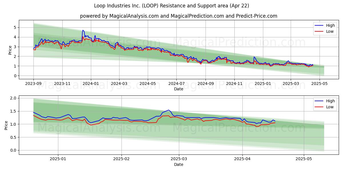  Loop Industries Inc. (LOOP) Support and Resistance area (22 Apr) 