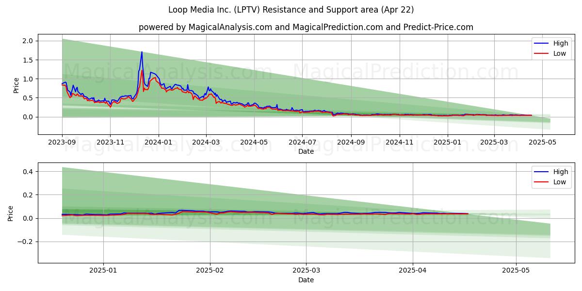  Loop Media Inc. (LPTV) Support and Resistance area (22 Apr) 