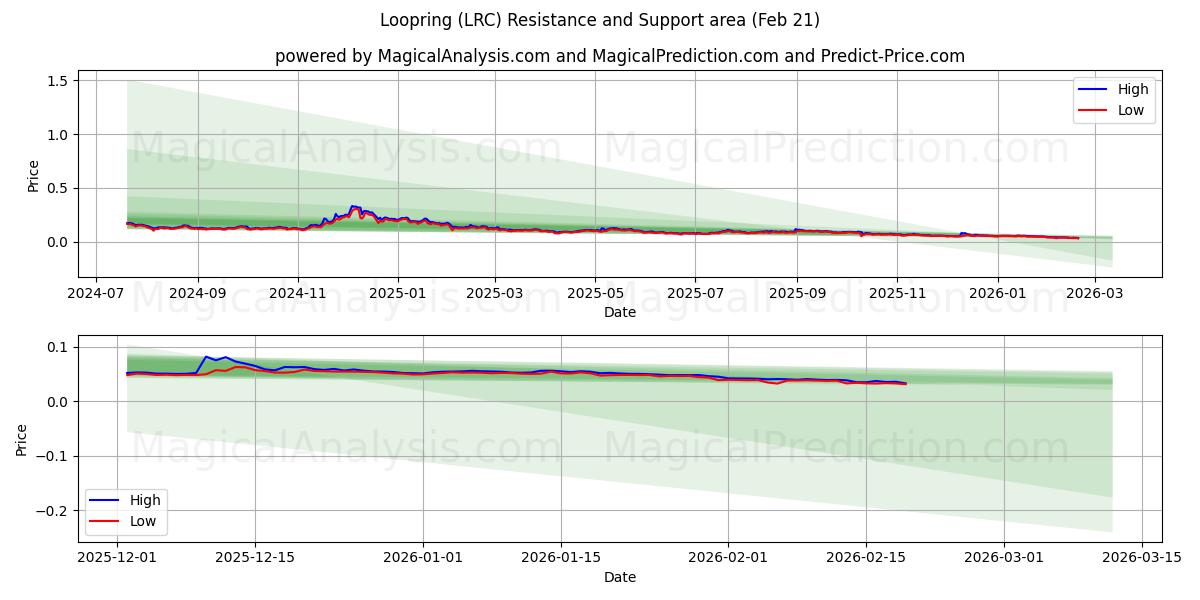  लूपिंग (LRC) Support and Resistance area (20 Feb) 