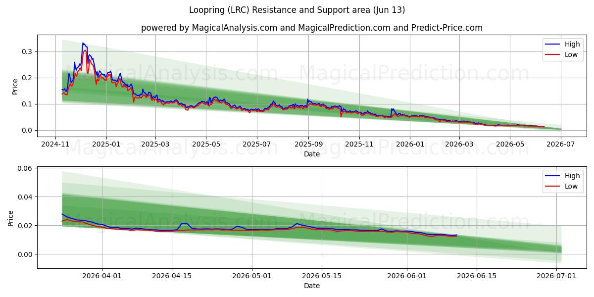  Loopring (LRC) Support and Resistance area (12 Jun) 