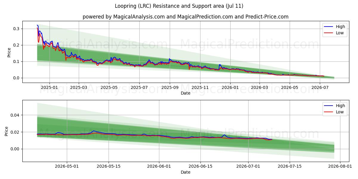  تكرار (LRC) Support and Resistance area (10 Jul) 
