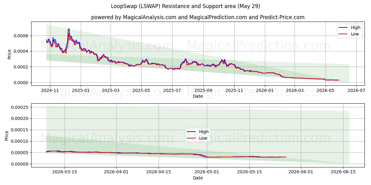  루프스왑 (LSWAP) Support and Resistance area (28 May) 