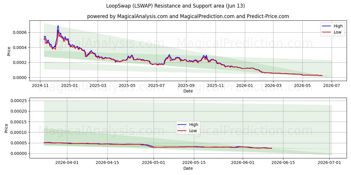  Échange de boucle (LSWAP) Support and Resistance area (12 Jun) 