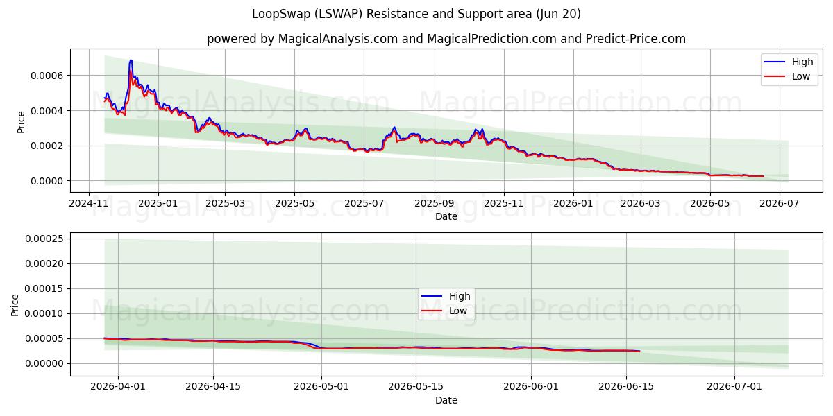  LoopSwap (LSWAP) Support and Resistance area (19 Jun) 