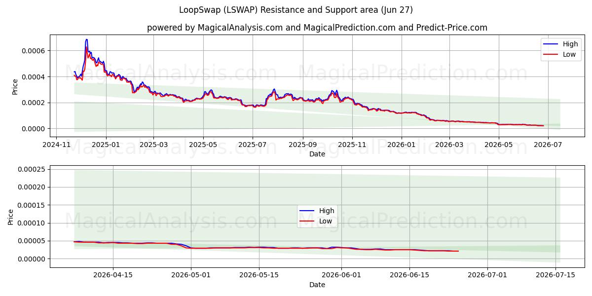  LoopSwap (LSWAP) Support and Resistance area (26 Jun) 