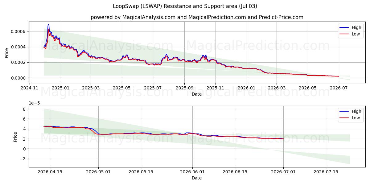  LoopSwap (LSWAP) Support and Resistance area (02 Jul) 