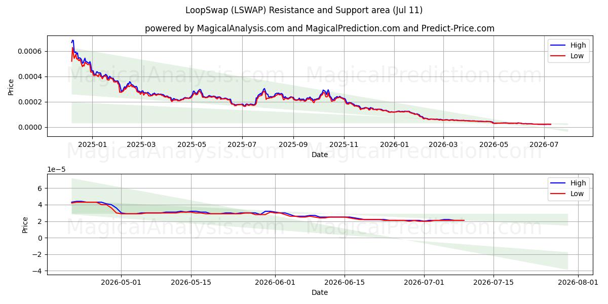  LoopSwap (LSWAP) Support and Resistance area (10 Jul) 