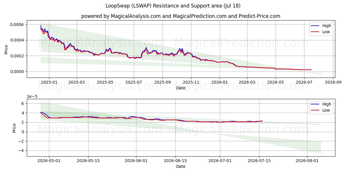  Döngü Değiştirme (LSWAP) Support and Resistance area (17 Jul) 