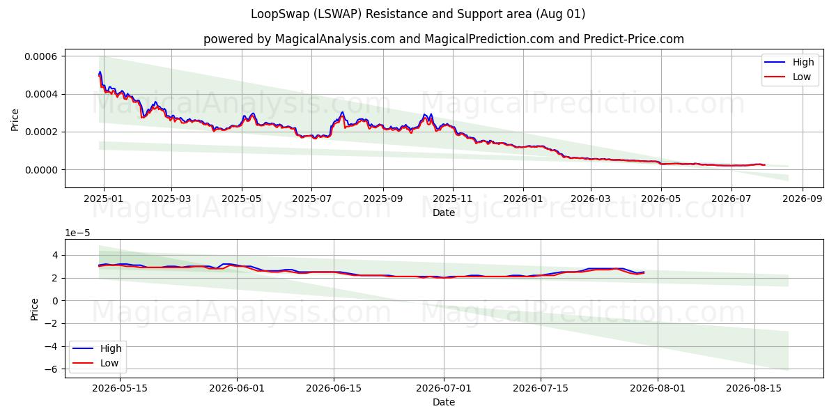  LoopSwap (LSWAP) Support and Resistance area (31 Jul) 