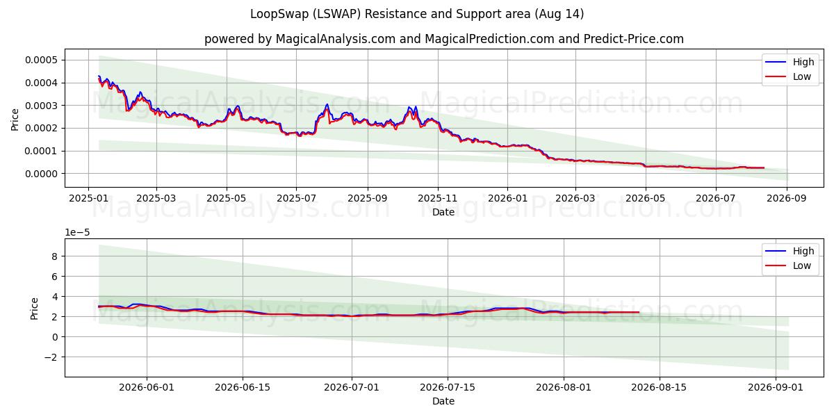  LoopSwap (LSWAP) Support and Resistance area (13 Aug) 
