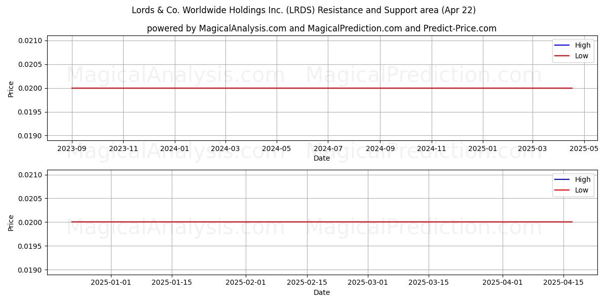  Lords & Co. Worldwide Holdings Inc. (LRDS) Support and Resistance area (22 Apr) 