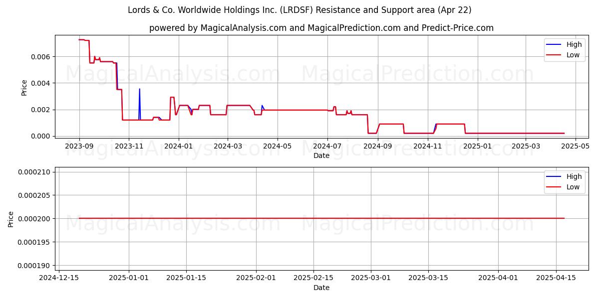  Lords & Co. Worldwide Holdings Inc. (LRDSF) Support and Resistance area (22 Apr) 