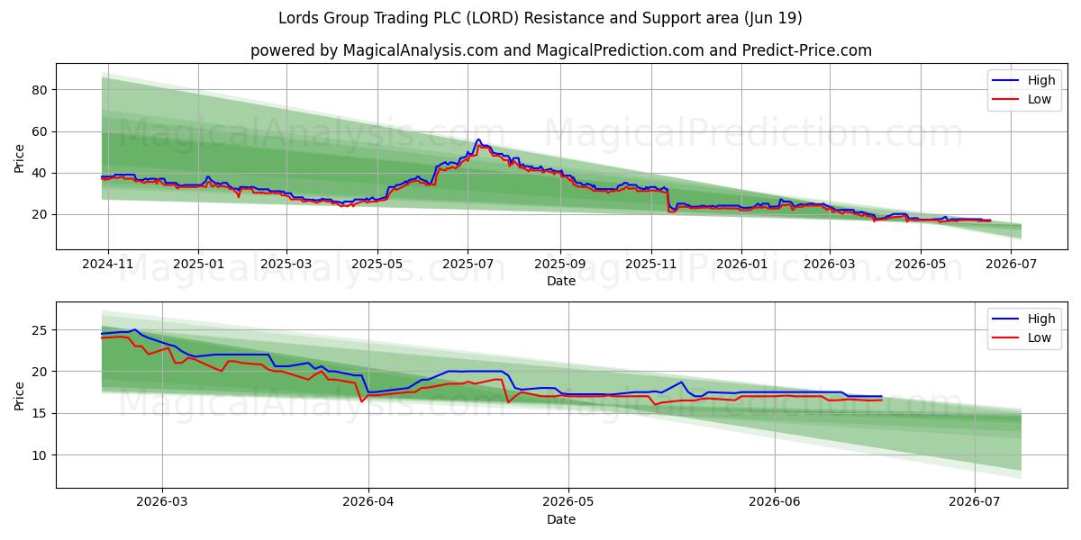  Lords Group Trading PLC (LORD) Support and Resistance area (18 Jun) 