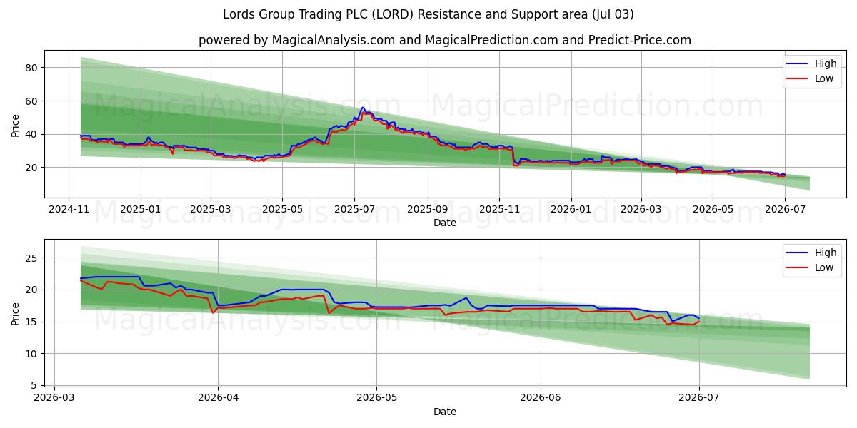  Lords Group Trading PLC (LORD) Support and Resistance area (02 Jul) 