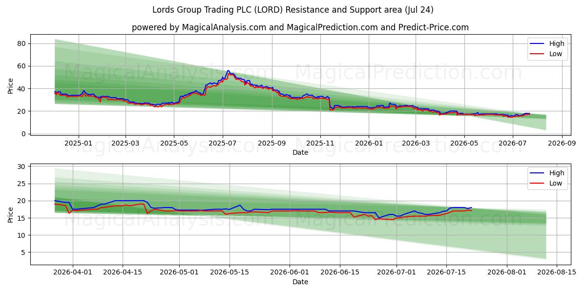  Lords Group Trading PLC (LORD) Support and Resistance area (23 Jul) 