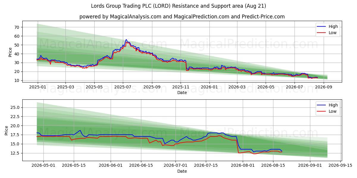  Lords Group Trading PLC (LORD) Support and Resistance area (20 Aug) 