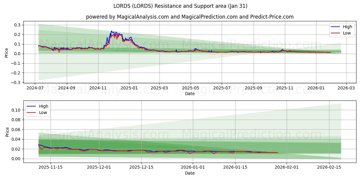  LORDS (LORDS) Support and Resistance area (30 Jan) 