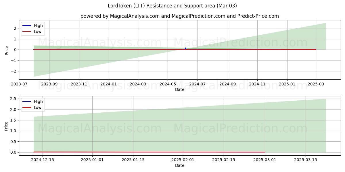  HeerToken (LTT) Support and Resistance area (03 Mar) 