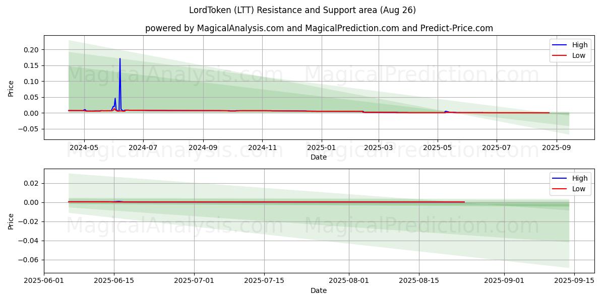  HeerToken (LTT) Support and Resistance area (25 Aug) 