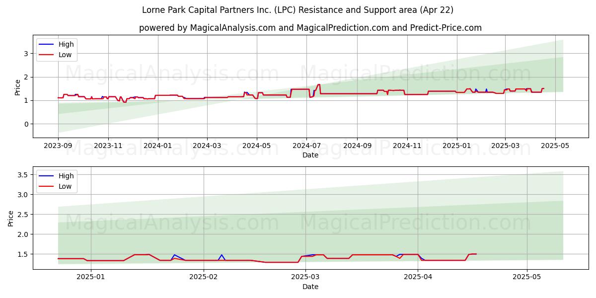  Lorne Park Capital Partners Inc. (LPC) Support and Resistance area (22 Apr) 