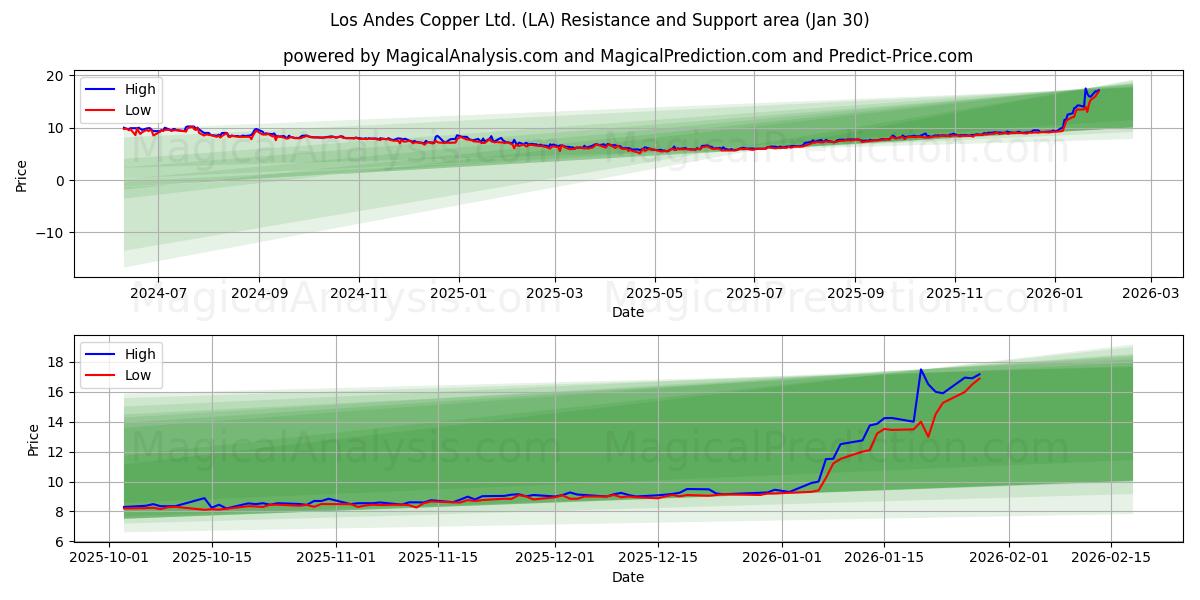  Los Andes Copper Ltd. (LA) Support and Resistance area (29 Jan) 