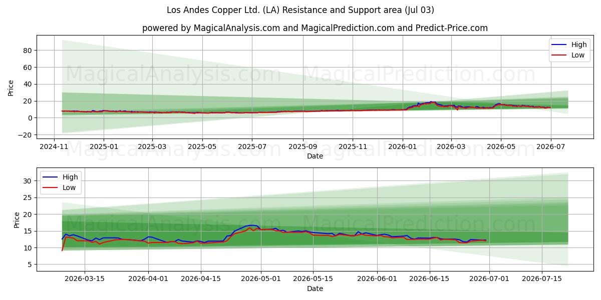  Los Andes Copper Ltd. (LA) Support and Resistance area (02 Jul) 