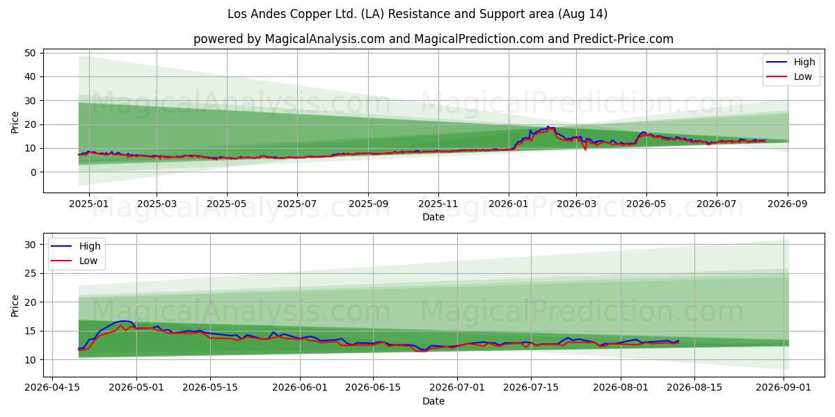  Los Andes Copper Ltd. (LA) Support and Resistance area (13 Aug) 